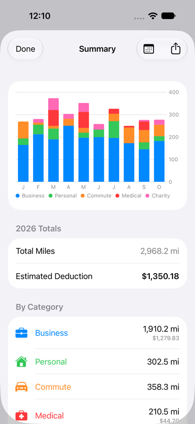 Yearly summary with a monthly mileage chart and category breakdown
